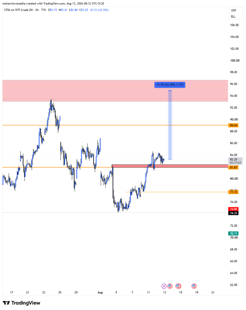 geldwickx's tweet photo. #usoil its time!! https://t.co/fHUAyoII7f