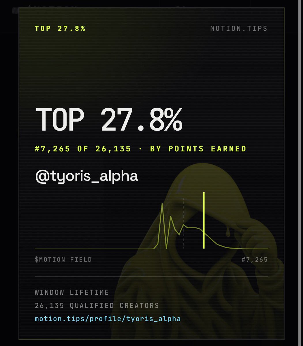 tyoris_alpha's tweet photo. Motion Tips update:

Started at 0%
Now sitting at Top 27.8%

More people joining every day.
Still in the game.

@motiontip @tipmotion https://t.co/gyZIbpbVId