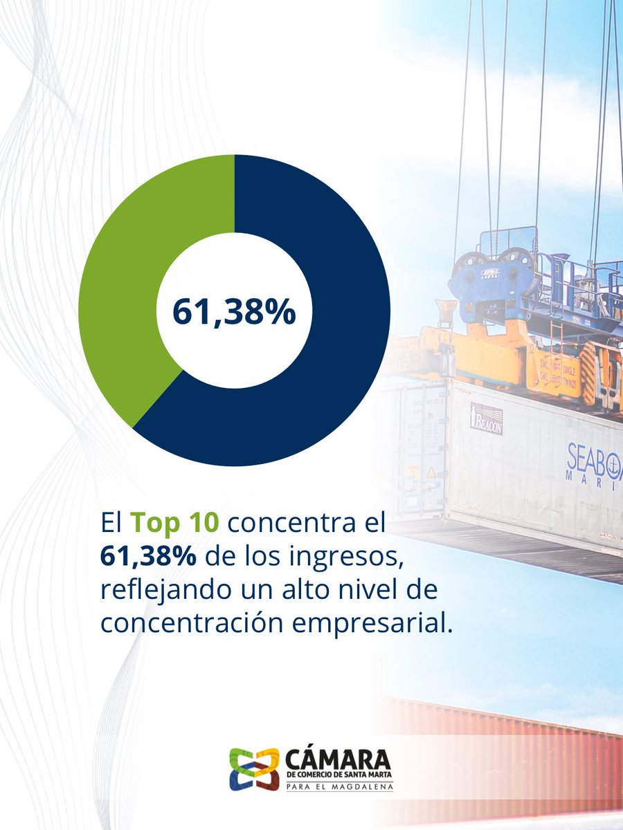 CamComercioSM's tweet photo. La Cámara de Comercio de Santa Marta para el Magdalena, a través de su Equipo de Estudios Económicos, presentó el análisis “Las 100 empresas más grandes del Magdalena 2025”, una radiografía de la actividad económica, sectorial, territorial y financiera de las principales sociedades del departamento. 

El informe evidencia que las 100 empresas más grandes del Magdalena generaron $14,87 billones en ingresos operacionales durante 2025. Además, registraron activos por $14,23 billones, patrimonio por $6,68 billones y una utilidad neta de $1,01 billones.