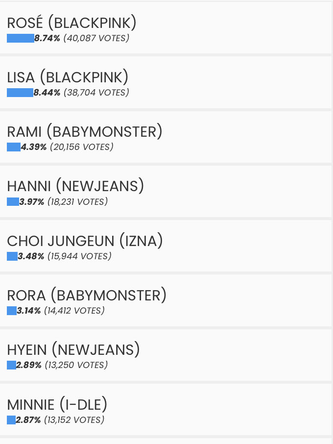 aliin_ah_2005's tweet photo. Did you give up this quickly? The gap is starting to widen! 🚨
We need everyone to wake up and vote for LISA right now. Don't let your guard down, keep voting! 🔥👑
#LISA #Lilies #VoteForLISA https://t.co/zG6maF9Y03