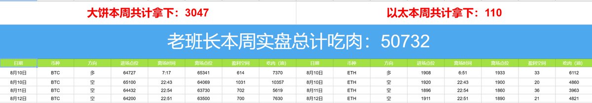 lbz7354's tweet photo. 8.12复盘：

✅大饼 6420👉63510，区间波动700点，拿下7630油
✅以太 1911👉1890，区间波动21点，拿下4821油
合计拿下12500油

凌晨发的分析，白天完美兑现。
冲高站不住=空头机会，这个逻辑永远不过时。
不追涨，不瞎操作，等信号到了就好 https://t.co/RArMkSpHxu