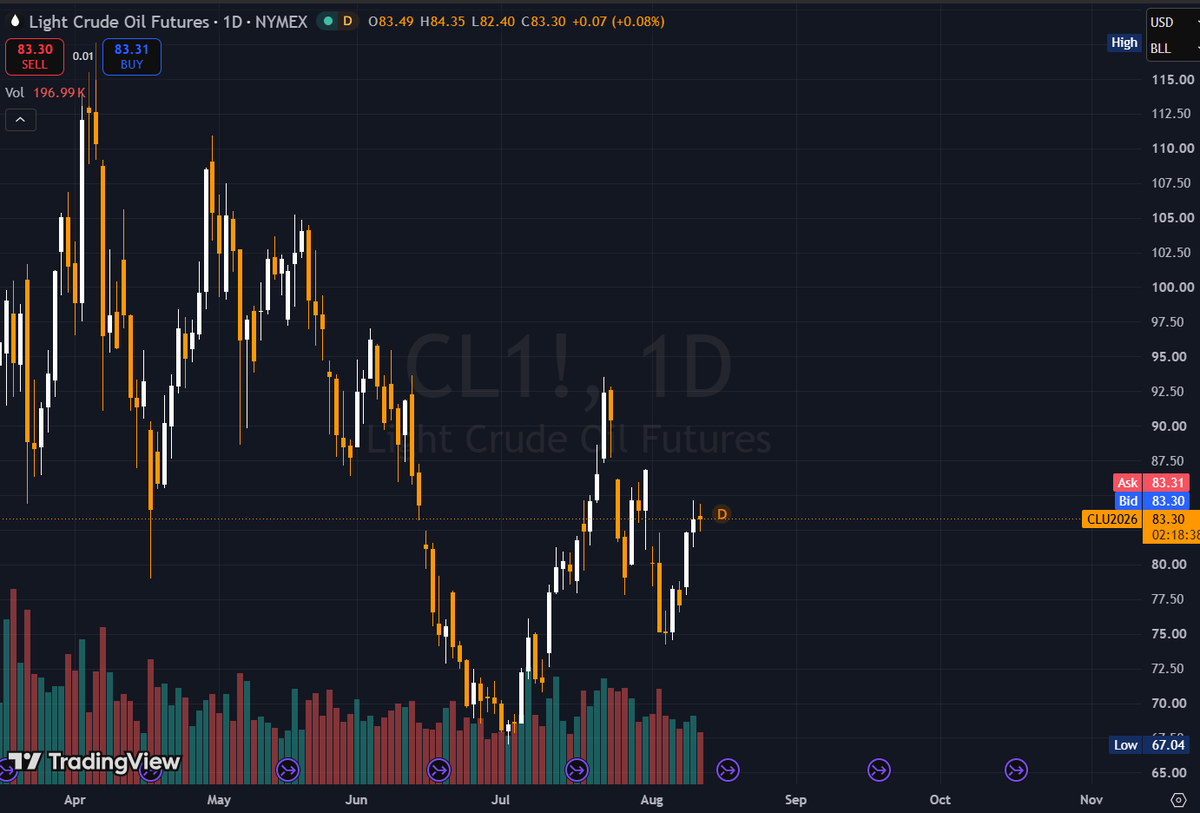 Kasuria676's tweet photo. Crudo (WTI) recuperando terreno tras el mínimo de julio. Estructura de corto plazo con fuerza, espacio para extender el rally antes de una posible zona de toma de utilidades. Si no la respeta, vuelve a abrirse el camino hacia máximos previos.

$CL #CPI https://t.co/WbLtTVKb39