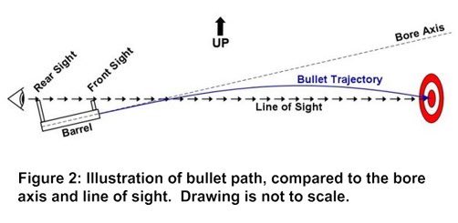TassoMagico's tweet photo. @blueboarder7310 @TheRealestBlady @CS2Briefing Bullet drop is governed by gravity and the time of flight. In a vacuum, vertical drop depends solely on the acceleration due to gravity, g=32.2 fps yet air drag constantly drops the speed and increases vertical drop. https://t.co/rD0aqFY76s