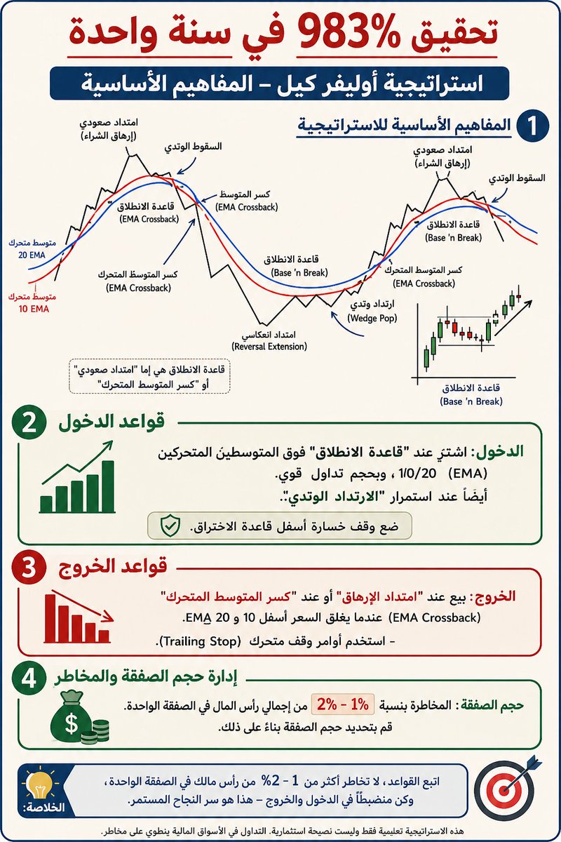 Livermore100's tweet photo. 🚨 صاحب هذه الاستراتيجية حقق أرباحًا بنسبة 983% خلال سنة واحدة! 🚨

 استراتيجية أوليفر كيل Oliver Kell والتي تعتمد على اقتناص الاتجاهات الصاعدة وإدارة الصفقة والمخاطر.

فكيف تعمل الاستراتيجية؟ 👇

🔹 1️⃣ تحديد الاتجاه
تتم مراقبة حركة السعر مع المتوسطات المتحركة EMA 10 وEMA 20 لتحديد ما إذا كان السهم في اتجاه صاعد.

🔹 2️⃣ قاعدة الانطلاق (Base ’n Break)
يتشكل نطاق سعري أو قاعدة، ثم يخترق السعر مستوى المقاومة إلى الأعلى مع وجود زخم وحجم تداول قوي؛ وهنا تظهر فرصة الدخول.

🔹 3️⃣ الارتداد ��لوتدي (Wedge Pop)
قد يتراجع السعر داخل نموذج وتدي، ثم يخترقه صعودًا من جديد، وهو سيناريو آخر للدخول مع استمرار الاتجاه.

🔹 4️⃣ كسر المتوسط المتحرك (EMA Crossback)
إذا عاد السعر وكسر المتوسطات المتحركة هبوطًا، فهذه علامة على ضعف الزخم، وقد تكون إشارة للخروج أو تقليل المخاطرة.

🔹 5️⃣ الامتداد الصعودي
عندما يبتعد السعر كثيرًا عن المتوسطات ويظهر عليه الإرهاق، تبدأ مراقبة احتمالية انعكاس الاتجاه، وهنا يمكن تشديد وقف الخسارة أو جني الأرباح.

🔹 6️⃣ إدارة المخاطر
من أهم عناصر المنهج تحديد حجم الصفقة بناءً على المخاطرة، والصورة تشير إلى المخاطرة بحوالي 1–2% من رأس المال في الصفقة الواحدة.

🎯 الخلاصة:
الفكرة ليست البحث عن سهم يصعد فقط، وإنما انتظار منظومة متكاملة:

اتجاه صاعد ➜ قاعدة وانطلاقة ➜ تأكيد ➜ دخول ➜ وقف خسارة ➜ إدارة الصفقة ➜ خروج عند ضعف الاتجاه.

أما نسبة 983% فهي الرقم المذكور في الصورة، ولا تعني أن هذه النتيجة مضمونة أو قابلة للتكرار مستقبلًا؛ فالنتائج السابقة لا تضمن الأرباح المستقبلية.

أهم قاعدة: حافظ على رأس المال أولًا، لأن إدارة المخاطر قد تكون أهم من اختيار نقطة الدخول نفسها.

#التداول #الأسهم #التحليل_الفني #إدارة_المخاطر #إدارة_��أس_المال #استراتيجيات_التداول #EMA #التحليل_الفني_للأسهم #سوق_الأسهم #استثمار