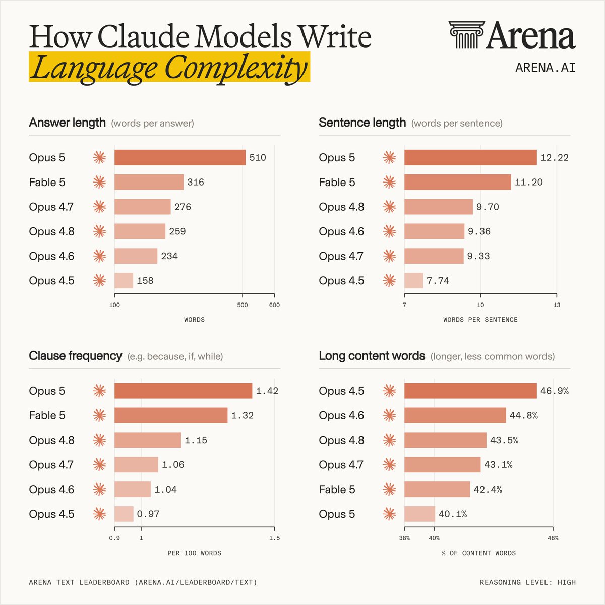 arena's tweet photo. We analyzed tens of thousands of real-world, high-reasoning Claude Opus and Fable outputs from versions 4.5 to 5 in the Text Arena and found that @claudeai's  writing has changed in more ways than one:

Across language complexity, patterns and markers, we now see:

Claude’s answers have become much longer:
- Opus 5 averages 510 words per response
- This makes Opus 5 responses 3x longer than Opus 4.5’s average of 158

Responses have also become more structurally elaborate from Opus 4.5 to Opus 5:
- 58% rise in average sentence length
- 46% rise in clause frequency rises

However, the vocabulary itself is not becoming more difficult, making Opus 5 longer and more structurally complex, but lexically simpler between 4.5 and 5:
- 6.8% pt drop in long content words (46.9% to 40.1%)
- 53% drop in abstract nouns (6.02 → 3.79 per 1k words)

Writing habits people notice are much more common in Opus 5: 
- 2.3x as many em dashes
- ~2x as many phrases like “load-bearing”
- 50% more honesty wording like “honestly” and “frankly”

Fable 5 is 38% more concise than Opus 5, averaging 316 words vs. 510. At the same time, it is nearly 2x as likely to include praise/validation or open with phrases like “yes, exactly”