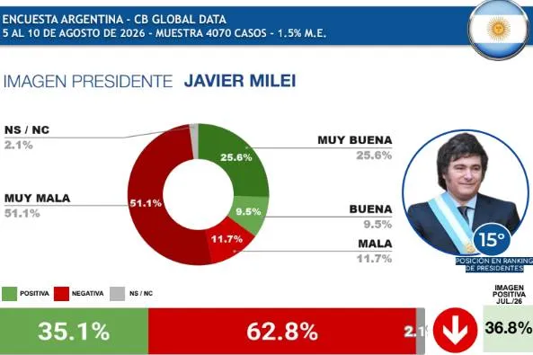 Harriet57113404's tweet photo. El que iba a liderar el grupo de liberales de Latinoamérica por sus éxitos económicos, se viene abajo.
Está 15 en el ranking de imagen favorable debajo del dictador de Nicaragua.
Una cosa es la que dicen sus secuaces, otra la que está sintiendo la mayoría de los ciudadanos. https://t.co/3pdOdbY0VQ