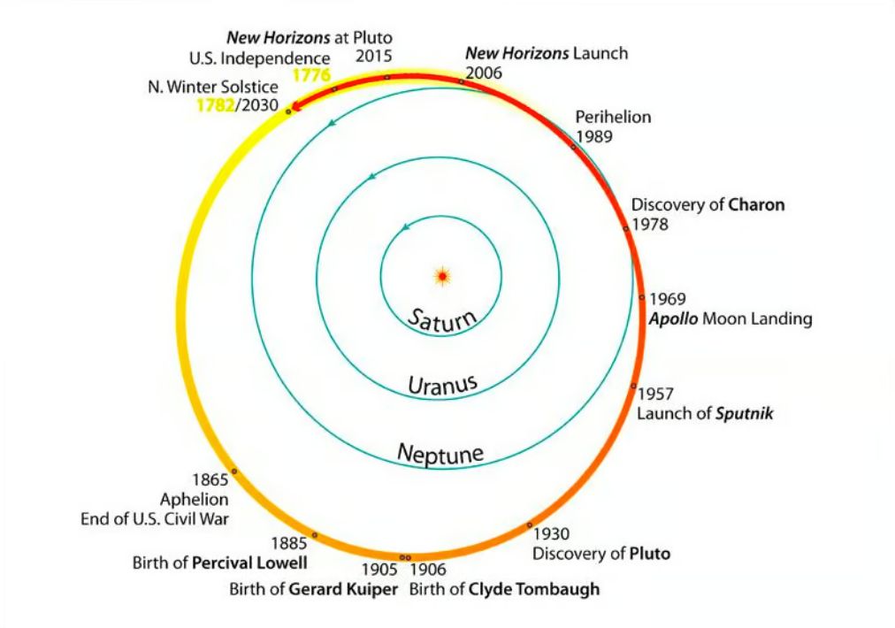 mccandelish's tweet photo. All of US history took place while Pluto orbited the Sun - once 
(via @jkottke) https://t.co/dn21n90Jhw