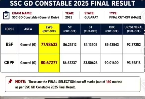 AmbedkarCircle_'s tweet photo. SSC GD Constable 2025 Final Result Cut-off 🚨

Vivek Bhil, Lokesh Meena (ST) – 84 marks – Failed 

Vinod Valmiki, Ravi Jatav (SC) – 86 marks – Failed

Ritesh Mali, Ankit Yadav (OBC) – 89 marks – Failed 

Govind Shukla, Mohit Agrawal (EWS)– 77 marks – Passed https://t.co/XXyHnd0Tuk
