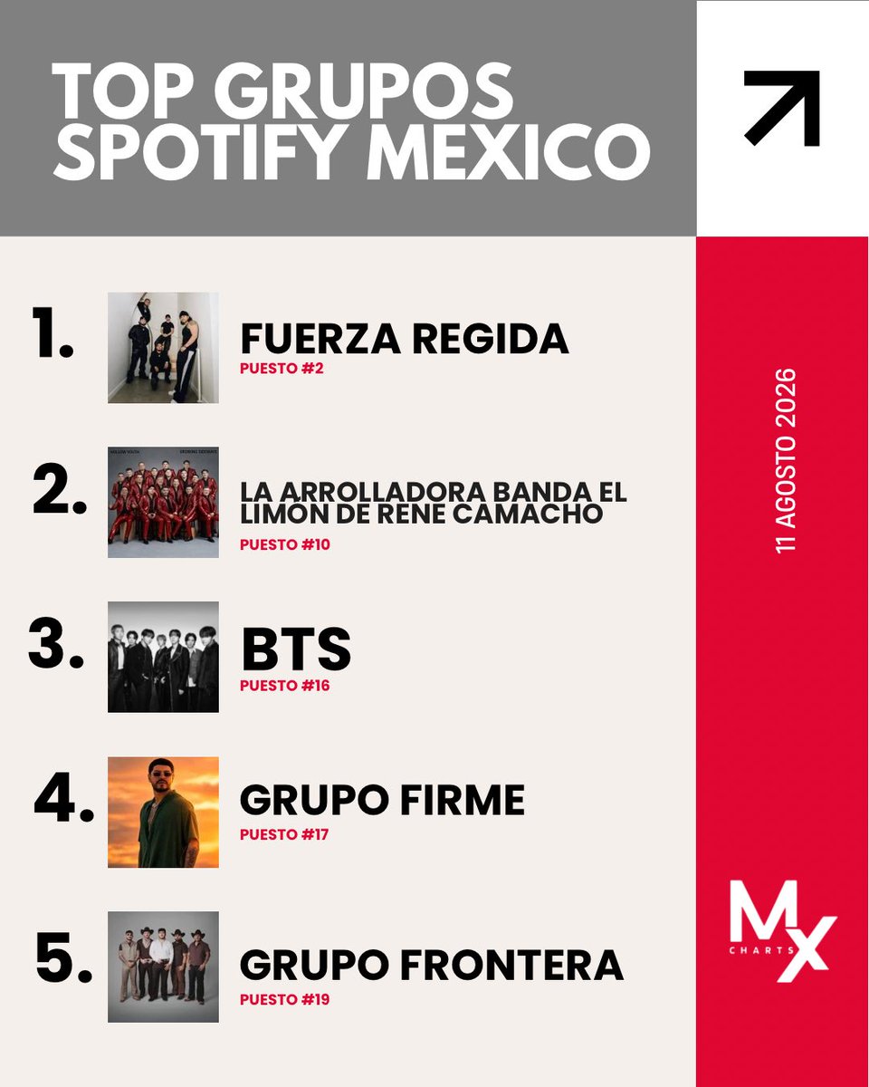 mxcharts's tweet photo. Grupos más reproducidos en Spotify México (11 Agosto, 2026) 🇲🇽
1. Fuerza Regida (#2)
2. La Arrolladora Banda El Limón de Rene Camacho (#10)
3. BTS (#16) 🔺
4. Grupo Firme (#17)
5. Grupo Frontera (#19)
#BTS #SpotifyMexico #ARMYMX https://t.co/gUU8ijObtj
