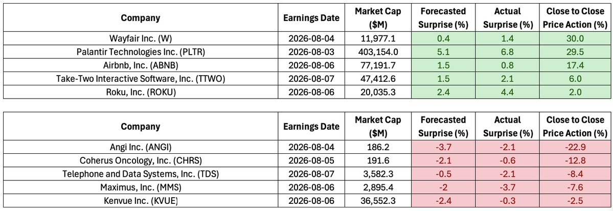 _FinancialAI's tweet photo. Financial AI® turns massive amounts of data into actionable signals—powering strategies across event-driven, long/short, and macro approaches.

See a snapshot of price movements following earnings reports last week.

#financialAI #earnings #fundamentals #forecasts #consensus https://t.co/SqUvREKhNn