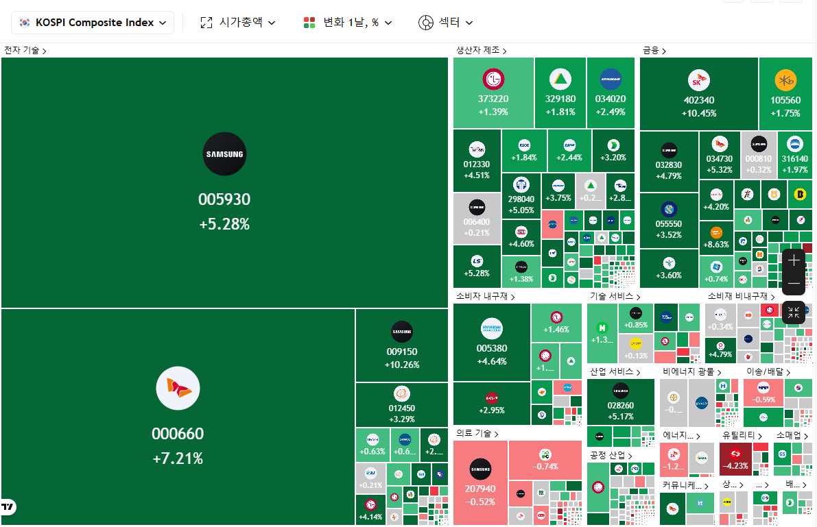 XAUUSD_GoldEA's tweet photo. 코스피 지수는 오늘 개장과 동시에 급등했습니다. 이는 단일 뉴스 때문이 아니라 미국 물가 상승률 둔화, AI 공급망 강화, 외국 자본 유입, 그리고 기술적 매수세 등 여러 요인이 복합적으로 작용한 결과입니다.

스크린샷에서 보시는 바와 같이 코스피 지수는 전 거래일 6,579포인트에서 약 4.56% 상승한 6,869포인트 부근에서 마감했습니다.

① 미국 물가 상승 압력 완화

미국의 7월 소비자물가지수(CPI)는 전월 ​​대비 0.1%, 전년 동기 대비 3.4% 상승했으며, 근원 CPI는 전월 대비 0.2% 상승했습니다. 시장의 우려를 상회하는 수치로 나타나면서 9월 연준의 추가 금리 인상 기대감이 낮아졌고, 이는 기술주와 고평가된 성장주에 긍정적인 영향을 미칠 것으로 예상됩니다.

② 미국 AI 및 반도체 업종 강세

미국 증시 동향:

→ 코어위브(CoreWeave) 약 19% 상승

→ 슈퍼마이크로(Super Micro) 약 19% 상승

→ 엔비디아(Nvidia)와 마이크론(Micron) 모두 상승

→ 필라델피아 반도체 지수(PSI) 약 2.5% 상승

견조한 실적 발표와 수주 호조로 AI 데이터센터 투자가 지속되고 있음을 확인했으며, 이에 따라 HBM, 서버용 DRAM, 기업용 SSD 등의 공급망에 대한 시장의 매수세가 유입되었다. 한국 증시의 핵심 대형주인 삼성전자와 SK하이닉스는 이러한 시장 심리 반등의 직접적인 수혜를 입었다. (로이터)

③ 외국인 자본의 본국 복귀 추세 지속

전 거래일 외국인 투자자들은 코스피에서 2조 7천억 원 이상의 순매수를 기록했으며, 삼성전자는 6.68%, SK하이닉스는 5.54% 상승했다.

싱가포르의 테마섹 홀딩스가 한국의 주요 반도체 기업 두 곳에 투자할 가능성이 있다는 소식이 전해지면서 외국 자본의 장기적인 복귀에 대한 시장의 기대감이 높아졌습니다. 그러나 테마섹 측에서 이 투자 계획을 공식적으로 확정한 것은 아니므로, 확실한 상승 요인이라기보다는 시장 심리를 자극하는 촉매제에 더 가깝다고 볼 수 있습니다. (배런스)

④ 상승세가 다른 대형 업종으로 확산되기 시작했습니다.

오늘 반도체뿐만 아니라 금융 및 보험 업종도 강세를 보였습니다. 이는 시장 상승세가 삼성전자와 SK하이닉스의 일회성 반등에 그치지 않고, 전반적인 시장 위험 선호도의 회복세임을 시사합니다.

한국 정부는 최근 5조 원 규모의 반도체 펀드를 조성하고 추가로 5조 원의 무역 금융을 제공하는 등 반도체 소재, 장비, 팹리스 기업에 대한 중장기 정책 지원을 발표했습니다. (로이터)

⑤ 기술적 매수세에 힘입어 상승폭 확대

코스피 지수는 오늘 6,579 부근에서 6,869까지 급등하며 이전 고점인 6,635를 돌파했습니다. 이는 다음과 같은 현상을 촉발할 가능성이 높습니다.

→ 숏커버링

→ 프로그램매수

→ 레버리지매수

→ 돌파매매 펀드 유입

따라서 오늘 4% 이상 상승에는 기술적 분석과 자본확산 효과가 분명하게 반영되었습니다.

요약하자면, 오늘 코스피 급등의 핵심 논리는 다음과 같습니다.

"미국 물가상승률 둔화 + 강력한 AI 기업 실적 발표 + 반도체 부문 회복 + 외국 자본 유입 + 돌파 후 프로그램매수"

단기적으로 중요한 관전 포인트는 6,800선 유지 여부입니다. 지수가 6,800 이상에서 안정세를 유지한다면 이번 반등세는 지속될 여지가 있습니다. 하지만 6,579 부근까지 급락한다면, 개장 시 발생한 갭매수에 감정적 매수가 많이 반영되었음을 의미하므로 단기 트레이더들은 고점을 맹목적으로 추격해서는 안 됩니다.

※ 위 내용은 시장 분석만을 위한 것이며 투자 조언으로 간주될 수 없습니다.