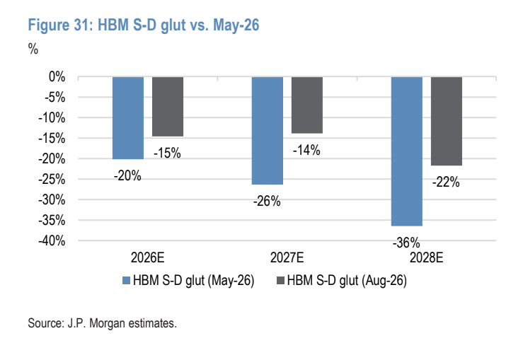 pequityresearch's tweet photo. J.P. Morgan: HBM supply/demand is expected to get even worse in 2028, but still better than initial estimates made back in May. 

$DRAM $EWY $MU $SKHY