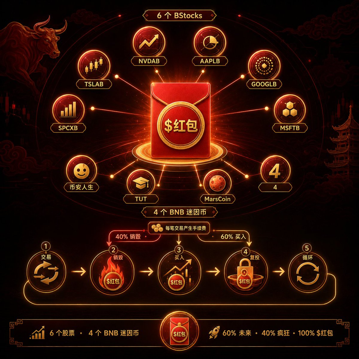 tryhongbao's tweet photo. 每一种资产都与 $红包 配对。

每次交易都会产生手续费：其中一部分 $红包 会被销毁，其余部分则用于从公开市场买入 $红包，并重新复投到流动性中。

交易 → 销毁 → 买入 → 复投 → 循环。

6 个股票。4 个 BNB 迷因币。

60% 未来。40% 疯狂。100% $红包。 🧧 https://t.co/faGSi4rfTc