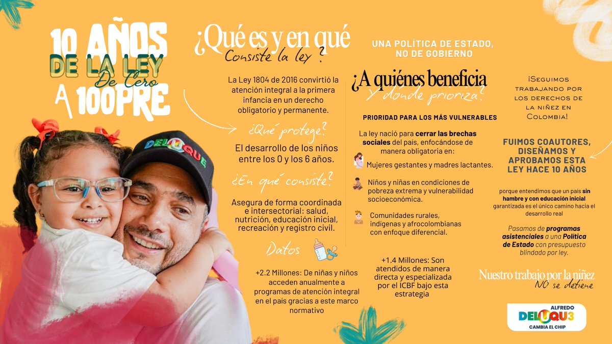 deluque's tweet photo. 🍼🤰🏻| Se cumplen 10 años de la Ley de Cero a Siempre, una política de Estado de la cual soy coautor y que hoy beneficia a más de 2.2 millones de niños cada año. 

La atención integral de la niñez colombiana siempre ha sido nuestra prioridad, por eso nos llena de orgullo ver cómo una idea que impulsamos con tanto compromiso hace una década, hoy sigue transformando y protegiendo el futuro de los más pequeños. 👶🏼🇨🇴