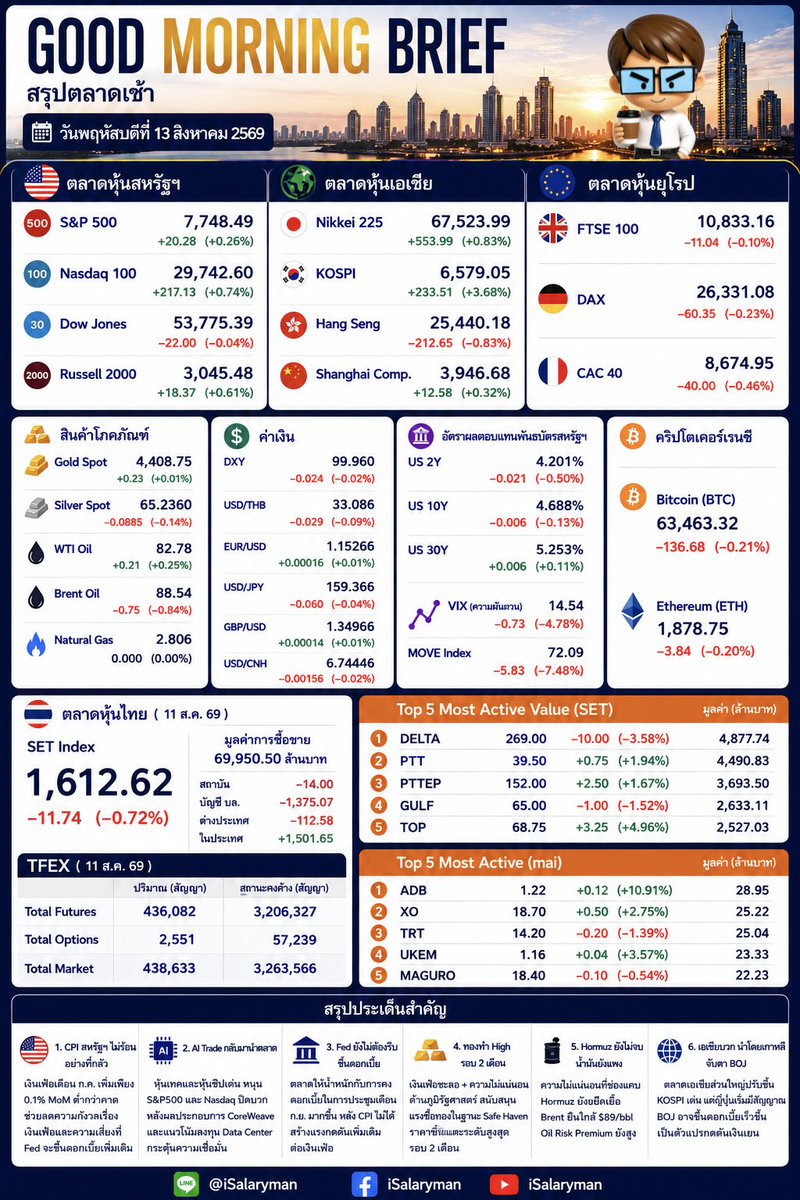 iSalaryman's tweet photo. 🌅 Good Morning Brief | CPI คลายกังวล / Fed ไม่ต้องรีบขึ้นดอกเบี้ย / AI–Chip กลับมานำตลาด / ทองทำ High รอบ 2 เดือน / Hormuz ยังดันน้ำมัน / เอเชียบวกแต่จับตา BOJ 
อ่านเพิ่มพร้อมภาพที่ comment 👇🏻

https://t.co/fcPrGXhLga https://t.co/7WjIjaKFFK