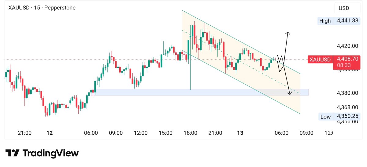 JassGoldFx's tweet photo. Gold is approaching the key trendline resistance around 4408–4410.

🔹 Rejection → potential move toward 4380

🔹 Break &amp; confirmation above trendline → upside toward 4420–4440

Wait for confirmation before taking the trade.

#XAUUSD #Gold #GoldTrading https://t.co/LNLLzIRImw