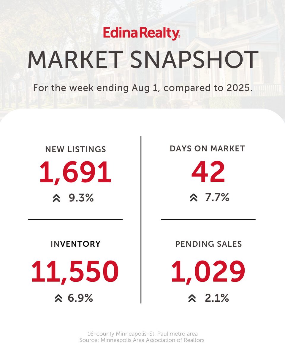 ginaserra12's tweet photo. Ready to make your move before fall? Reach out for a customized market report tailored to your area! Let's Get Moving!!! https://t.co/QqPpo8F4fU