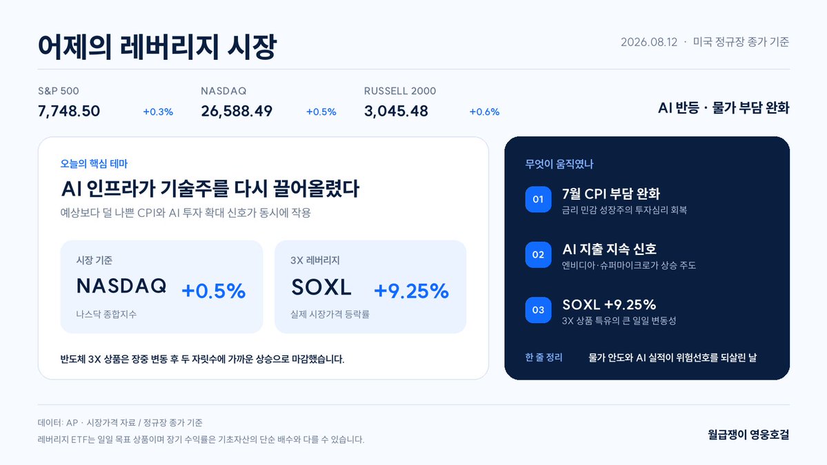 SpaceXNoteKR's tweet photo. AI 인프라가 다시 시장의 중심으로 돌아왔습니다.

8월 12일 나스닥은 +0.5% 상승했고, 반도체 3X 레버리지 상품 $SOXL 은 실제 시장가격 기준 +9.25%를 기록했습니다. 예상보다 덜 나쁜 7월 CPI가 금리 부담을 낮춘 가운데, 엔비디아와 슈퍼마이크로컴퓨터가 AI 투자 확대 기대를 키웠습니다.

이번 AI·반도체 반등, 추세 재개라고 보시나요?

#미국주식 #레버리지ETF #SOXL #반도체