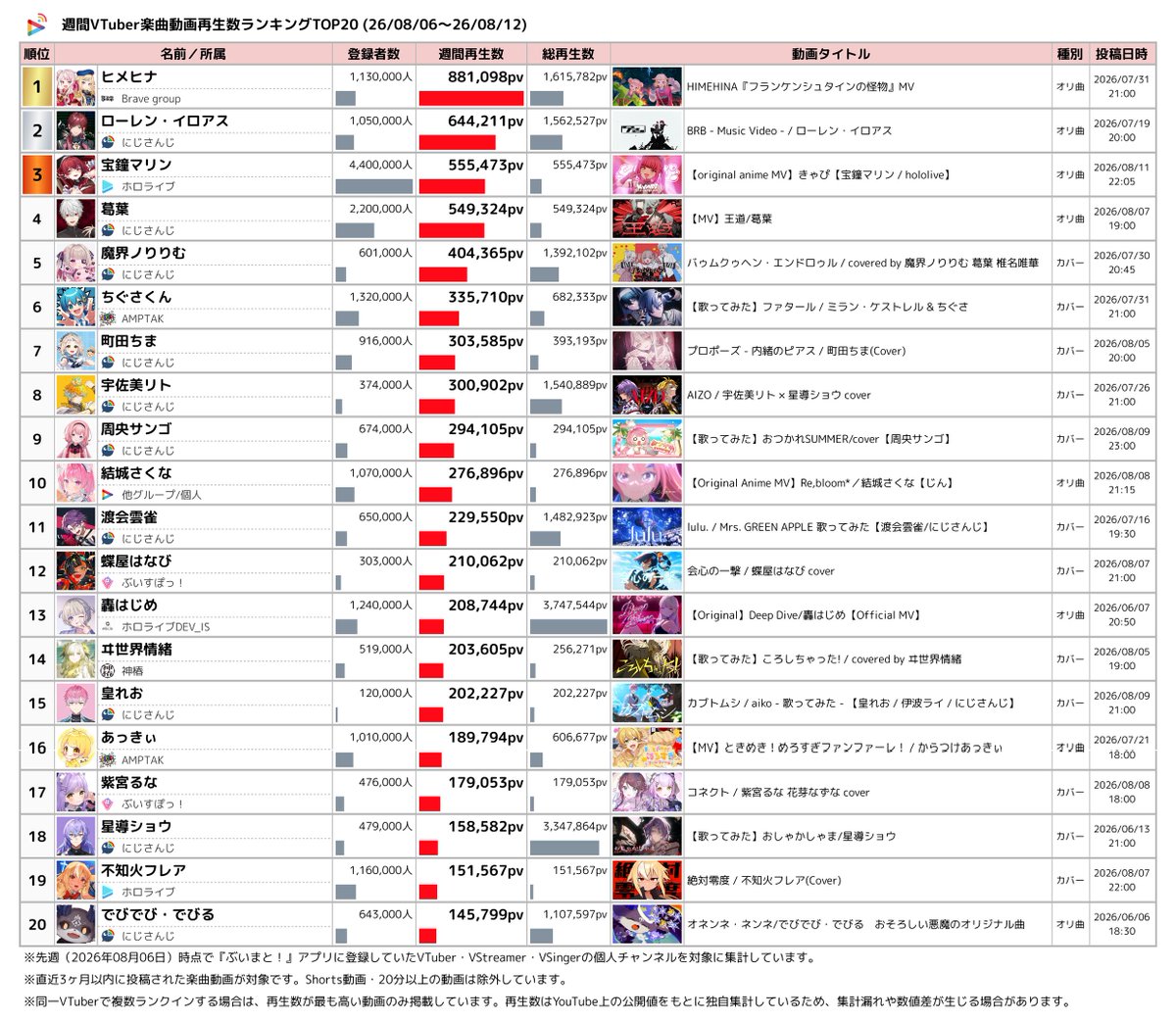 Vmato_data's tweet photo. 🎵週間VTuber楽曲ランキング

YouTube再生数 TOP5
🥇 ヒメヒナ 【Brave group】
🥈 ローレン・イロアス 【にじさんじ】
🥉 宝鐘マリン 【ホロライブ】
4️⃣ 葛葉 【にじさんじ】
5️⃣ 魔界ノりりむ 【にじさんじ】

👇 ランキングのTOP20は画像でチェック！
#週間V楽曲ランキング #VTuber #YouTube https://t.co/otbJ6w30UZ