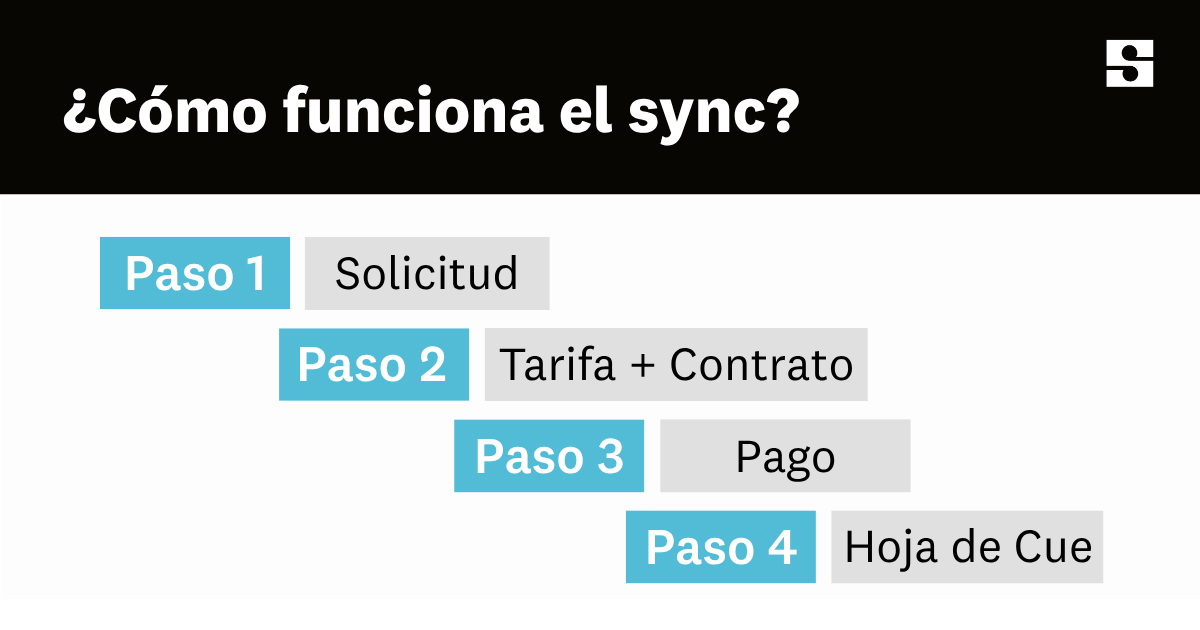 songtrust's tweet photo. Un acuerdo de sync no termina cuando firmas el contrato. 📝➡️💰 Desde la solicitud inicial hasta el reporte de la hoja de cue, tener tu catálogo en orden asegura que no dejes dinero en la mesa.

Aprende más en nuestro Curso Intensivo de Sync:  https://t.co/NsN2nqhF2U https://t.co/f7VefZ2gy1