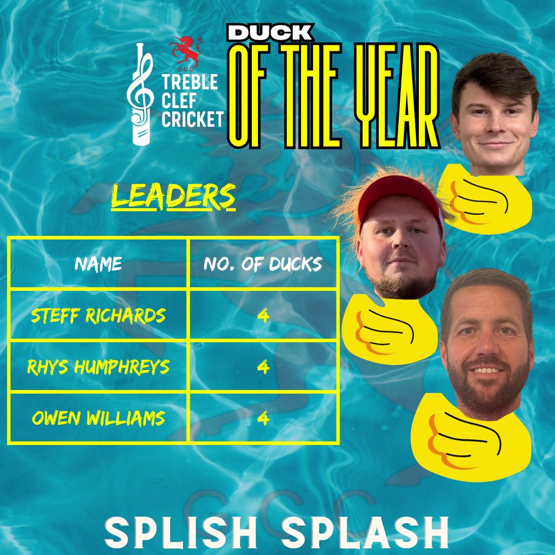 GorseinonCC's tweet photo. ๐ฆ Duck of the Year ๐ฆ
3 ducks added to the list from the weekend & we now have a 3 way race at the top๐
Massive thank you to @TrebleClefCric for sponsoring
#UPPAGORS #QUACKQUACK https://t.co/9VtEAFhlZl