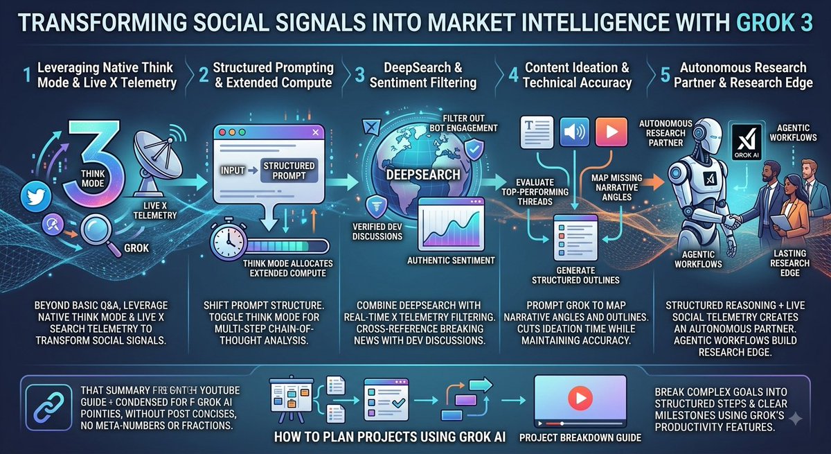 TheMishmashCat's tweet photo. Most creators use xAI's @grok as a basic Q&A tool, missing its full workflow capabilities.
By leveraging Grok 3's native Think Mode alongside live X search telemetry, power users transform social signals into actionable market intelligence. #GrokProTips https://t.co/BB8nqKYdTo