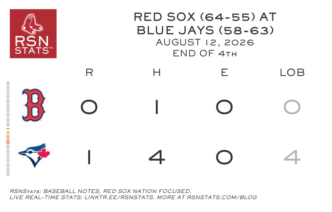 RSNStats's tweet photo. After 4 innings, #RedSox 0, #BlueJays 1

Due next for BOS:
• Willson Contreras (last time: flyout)
• Wilyer Abreu (groundout)
• Caleb Durbin (strikeout) https://t.co/wq3moLDPMf