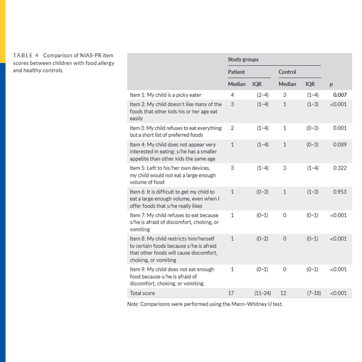 pai_eaaci's tweet photo. Distinguishing necessary #FoodAvoidance from maladaptive #FoodRestriction remains a clinical challenge. 👩⚕️
In this prospective controlled study, children with #foodallergy had significantly higher scores in the #NIASPR fear and picky eating domains, while appetite-related behaviors were unchanged.
The authors highlight the importance of evaluating #ARFID-related #EatingPatterns in pediatric food allergy populations, particularly in children with a history of #urticaria or #anaphylaxis.
🔗 https://t.co/fuDzGWXyoX
.
#PAI_Journal #prospectivestudy #eatingdisorders #fear #NIAS #pickyeating