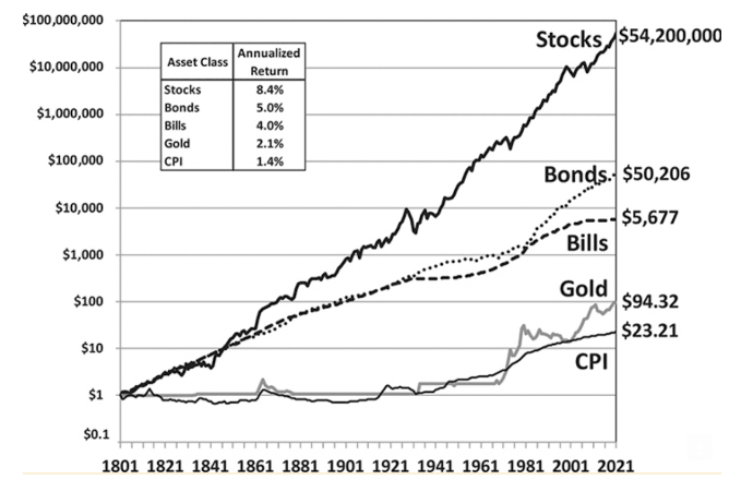 Barchart's tweet photo. If you invested $1 in the stock market in 1802, your investment would be worth $54.2 million today 🚨🚨 Patience pays off 🤑🫡 https://t.co/MyJ54T0Fob
