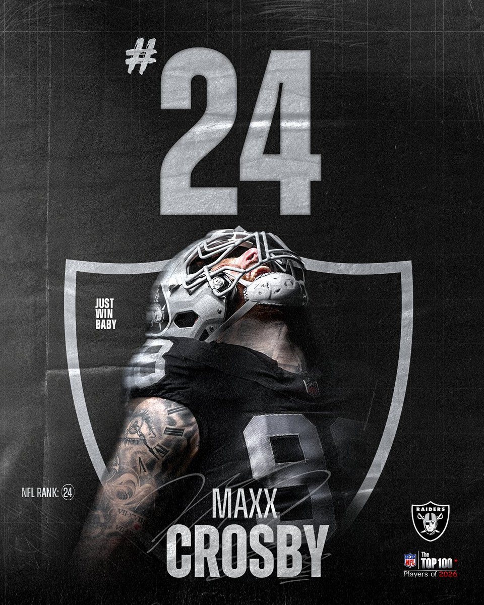 Raiders's tweet photo. Unmatched. Undisputed. Undeniable.

Maxx Crosby is ranked No. 24 on the NFL's 2026 edition of Top 100 Players

📰 https://t.co/64MgnmGSo0 https://t.co/W1cgztLpgL
