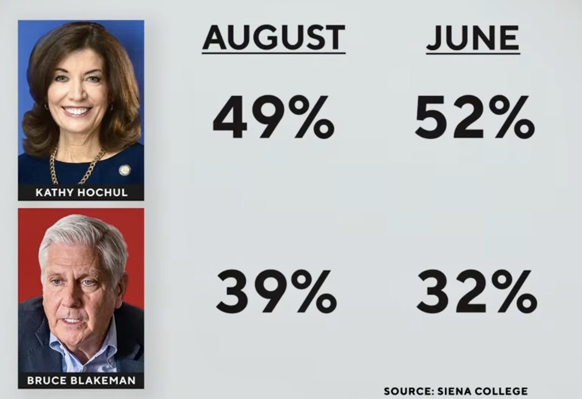 EndWokeness's tweet photo. NY Governor Hochul's lead dropped by 10% in 2 months

And polls always overestimate her https://t.co/mcCPgAzs3b