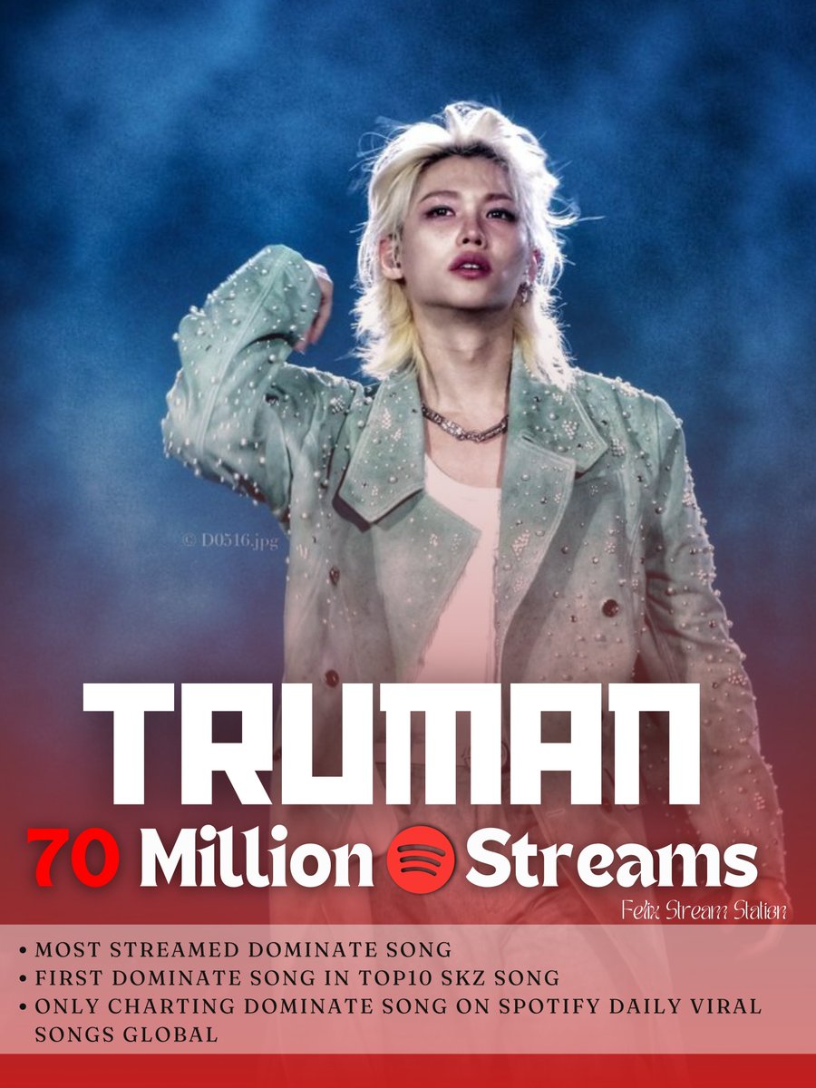 FELIXStreamSTN's tweet photo. [SPOTIFY 🏆 ]  " 𝙏𝙍𝙐𝙈𝘼𝙉 " has surpassed 70M Streams

⟢ MOST streamed dominATE song
⟢ FIRST dominATE song in Top10 SKZ song
⟢ ONLY charting dominATE Song on Spotify Daily Viral Songs Global

#TRUMAN_HAN_FELIX https://t.co/snREVk0tUC