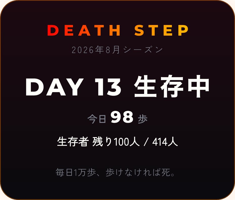 oioite125481's tweet photo. DAY 13 生存中。生存者は残り100人 #DeathStep #デスステップ https://t.co/4uIRFea6sk