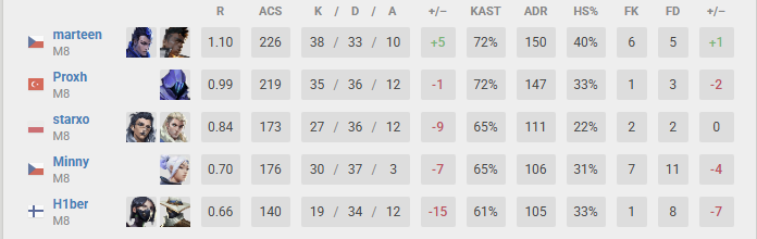 dripzeta's tweet photo. What's the worst roster change we've seen in VCT ? 

I'll start: H1ber IN for Bipo OUT.

Still dont understand it tbh. https://t.co/YIbpMfIVFD