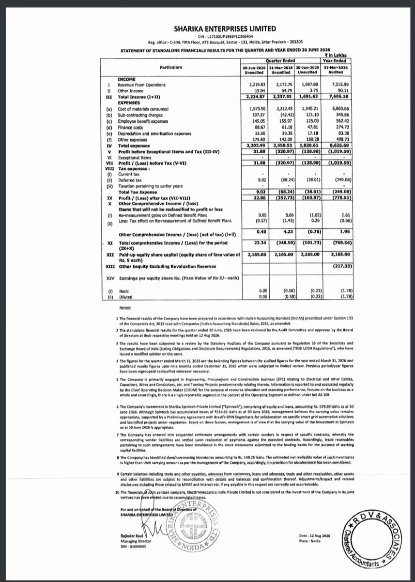 hitendramanu's tweet photo. Sharika enterprises result https://t.co/NAseGBZWd3