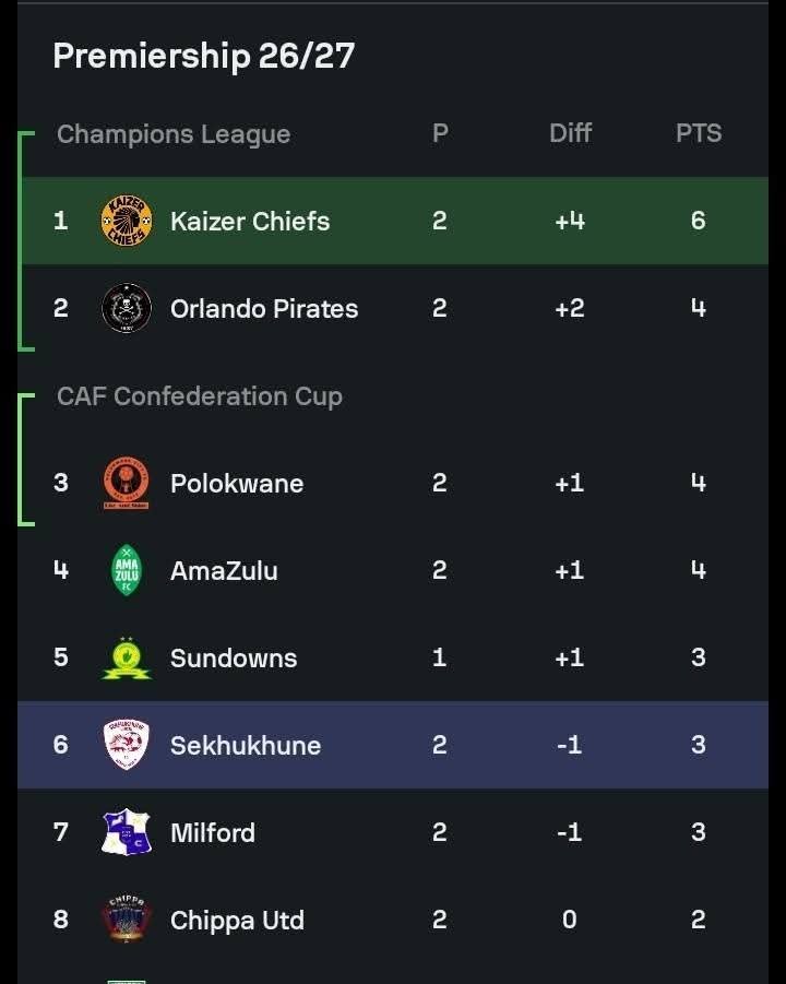 tiyanindlovu98's tweet photo. It's not the first time, we're used to this movie. They always start like this.

#Mbuthuma  #BetwayPrem  #OrlandoPirates. #Amakhosi4Life  #Nduli #Kaizer #Chiefs #PSG https://t.co/rfR0f8pTgH
