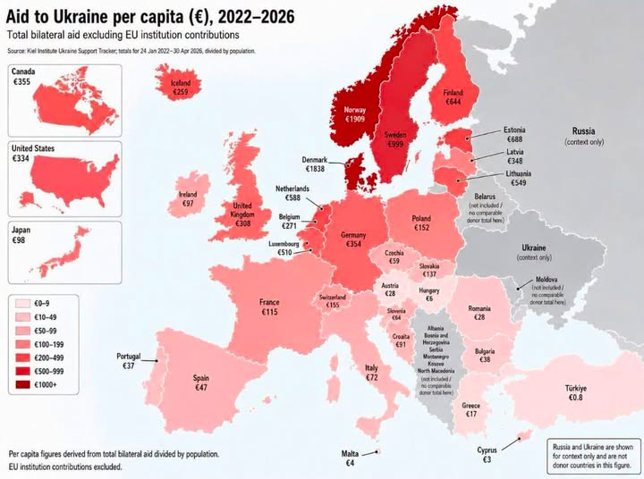 Filippo__Rossi's tweet photo. Il costo dell’aiuto all’Ucraina per ogni italiano in 4 anni e mezzo è stato di 72 €, poco più di 14 € annui, più o meno 1,2 € al mese (un caffè).
 
L'Istituto Kiel per l'Economia Mondiale tiene traccia del supporto di ogni governo all'Ucraina: militare, finanziario, umanitario https://t.co/RAZxrIw6On