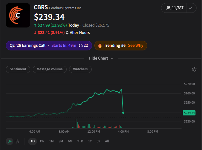 Stocktwits's tweet photo. EARNINGS ARE OUT

$CBRS 

EPS loss $2.98 vs $1.91 y/y 
Revenue $180.1M vs est. $194M https://t.co/XIzW9Xw6L9