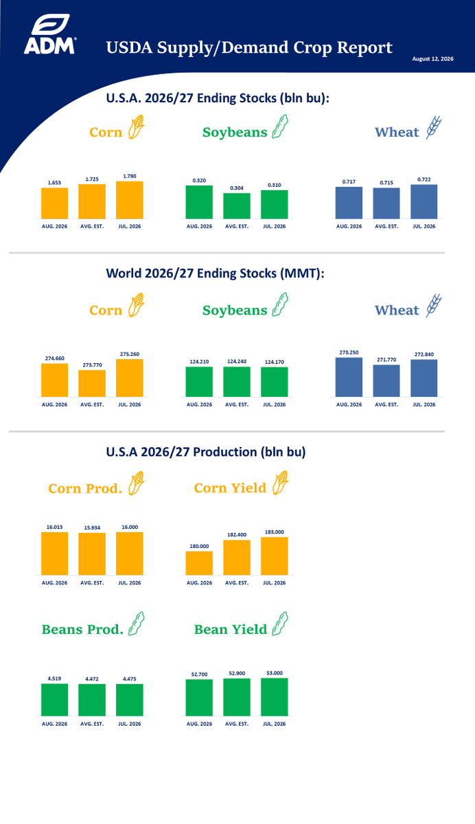 ADMFarmServices's tweet photo. The July 2026 USDA WASDE Recap is now available. View online: https://t.co/vCpOLImv8h
Adam Betancourt, ADM Customer Risk Manager, comments on what stood out after the WASDE report was released at 11:00 a.m. CST on Wednesday, August 12, 2026. 

• Corn yield drops to 180.7 bpa vs. average trade guess of 182.4 
• Bean yield drops to 52.7 bps vs. average trade guess of 52.9
• Harvested acres for corn increased to 88.6 million acres 
• Harvested acres for beans increased to 85.8 m acres 
• US 26/27 Carryout for corn came in at 1.653 bbu vs. average trade guess of 1.725 bbu 
• US 26/27 bean carryout came in at 0.320 bbu vs. average trade guess of 0.304 bbu 

Mark Your Calendars: The next WASDE report will be released on September 11th.