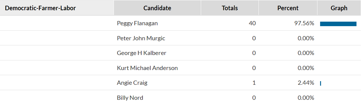taylr's tweet photo. not sure any minneapolis precinct can beat 2-4, with 97.56% for peggy flanagan. a single angie craig voter. this is u of m campus, seems to be mostly dorms here?

(there was a single michele tafoya vote as well.) https://t.co/JGPKCxmDKF