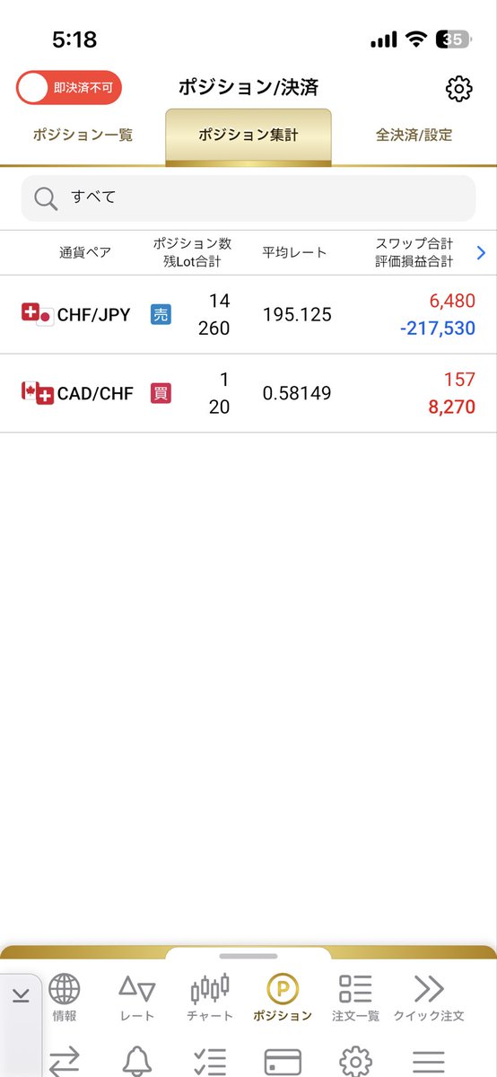 FXPBjn's tweet photo. 【8/13 FX運用記録】

現在の保有ポジションです。

CHF/JPY 売り：260Lot
評価損益：-217,530円

CAD/CHF 買い：20Lot
評価損益：+8,270円

含み損益合計：-209,260円

前日より含み損は縮小。 https://t.co/Rr8GgzhJbA