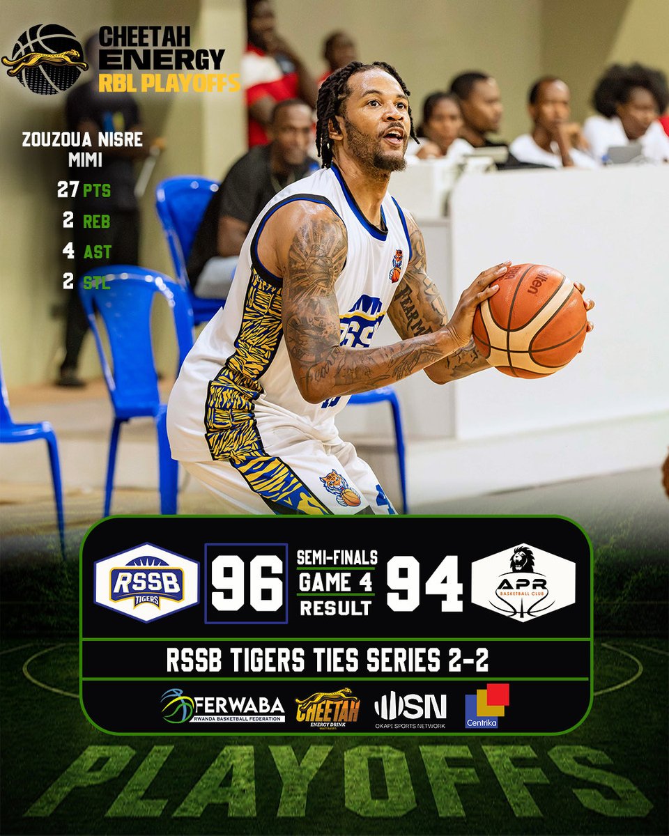 ferwabaRW's tweet photo. THE SERIES IS TIED. 🔥

RSSB TIGERS take Game 4 against APR to level the semifinal series at 2-2. One game remains. One win sends them to the Finals. 🏆🏀

#cheetahenergyRBLPlayoffs #RBL26 https://t.co/uzbcWig169