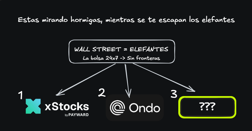 DragonCrip's tweet photo. Estás farmeando hormigas  mientras se te escapan los elefantes.

Por el momento pienso que los DEX de perpetuos nuevos y actuales ya se agotaron.  
Llegaron a su ciclo, igual que lo hicieron las L2 en su momento.

Ya ninguno trae nada realmente disruptivo.  
Siento que todo terminó después de Hyperliquid, Aster, Lighter y Variational.  

Pero seguimos concentrados en las hormigas…  
mientras se nos están escapando los elefantes.

Solo estoy pensando en vos alta y puedo estar equivocado, muy equivocado

Los verdaderos elefantes de este ciclo  
(los Hyperliquid, los Arbitrum de esta etapa)  
vienen de la mano de la nueva gran evolución del mercado:

El mercado operativo más grande del mundo.  
El mercado de valores, La Bolsa, Wall Street.

Ahí están los peces más gordos del planeta.  
Los millonarios más ricos del mundo.  Los más poderosos.

Pregúntale a un millonario si conoce un Orderly, un Hibachi o un GRVT.  
Te va a mirar raro y te va a decir que no.

Ahora pregúntale si conoce Apple, Microsoft o el S&P 500.  
Te va a decir que sí…  y que encima es tenedor de acciones con derecho a voto.

Esa misma energía, ese mismo capital,  va a explotar en los proyectos que crean y desarrollan el mercado de acciones tokenizadas.

Ahí es donde va a pasar la verdadera explosión.  
Porque son los que traen el dinero fresco, el gran dinero

Hoy hay 3 jugadores principales que están creando esta nueva industria:

xStocks, Ondo y un tercero que traeré en el próximo post.

Aunque casi nadie te lo diga (porque muchos no quieren diluir),  yo apuntaría fuerte a estos monstruos que se están formando.  

A estos elefantes.

xStocks liderando en Solana, acaba de desembarcar en Hyperliquid con sus acciones tokenizadas  y está buscando liderar el mercado.

Ondo Finance es el otro gran jugador de RWA, peleándola codo a codo con xStocks.

Ondo tiene su propio mercado y lanzó su DEX de perpetuos para ganar terreno.  Y lo mejor que Estamos early.

El DEX está regalando $175k semanales en USDC a los usuarios  y ofrece descuentos del 50% en fees porque quieren penetrar y liderar el mercado.  

Además tiene un sistema de puntos que va a terminar en un drop fuerte de $ONDO.

El proyecto tiene todo para dar una batalla épica.

Hoy en día, quedarse afuera de estos proyectos  
es dejar pasar una de las mejores oportunidades del ciclo.

Mientras el resto de protocolos opera con sintéticos de otros, todos iguales y ni siquiera sabemos si llegaran vivos al TG,  estos monstruos en desarrollo xStock, ONDO y compañía son los creadores y custodios de esos activos.

Sí ya lo se, somos cazadores de airdrops. Farmeamos casi todo porque buscamos rendimiento en cada piedra. Soy de esa estrategia, la defiendo y la comparto todos los días, los puntos resultados y estrategias.

Pero no te pueden faltar estos proyectos.  
Son los que realmente están trayendo el siguiente cambio grande al ecosistema.

Es como organizar un Mundial de la FIFA  y no convocar a Francia, Argentina y España.

Este es mi analisis de como veo el mercado actual y los nuevos protocolos.

Jugamos el mundial con Cabo Verde y Egipto, pero tambien jugamos con los grandes

Argentina xStock: https://t.co/1VaCJ7o0VG
España Ondo: https://t.co/dlYZIVNqUb

Link de los proyectos