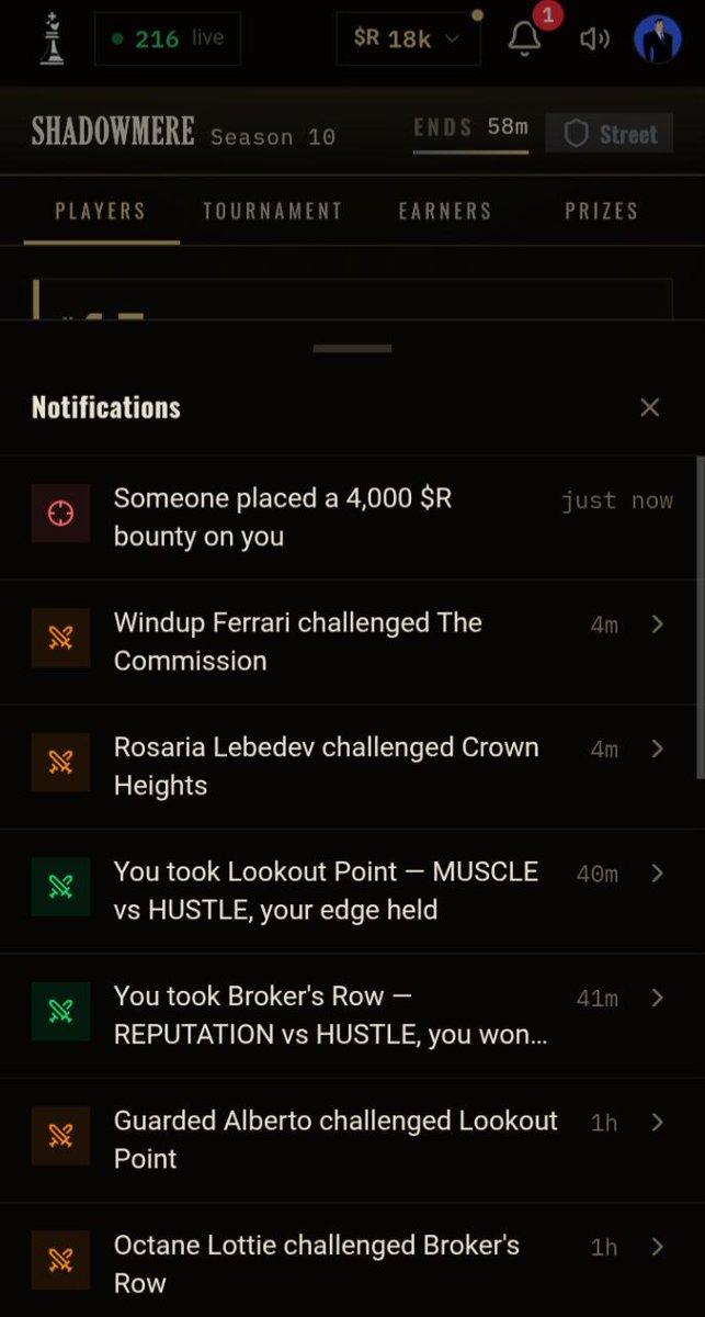 fugaclips's tweet photo. The mafias just placed a 4000$R bounty on my head! They're messing with the wrong person. 

On my return, I laid siege and took over two new territories, Broker's Row and Lookout Point, after losing Bleach Row yesterday. 

They're calling for the heat, and I'm gonna give it to them."
