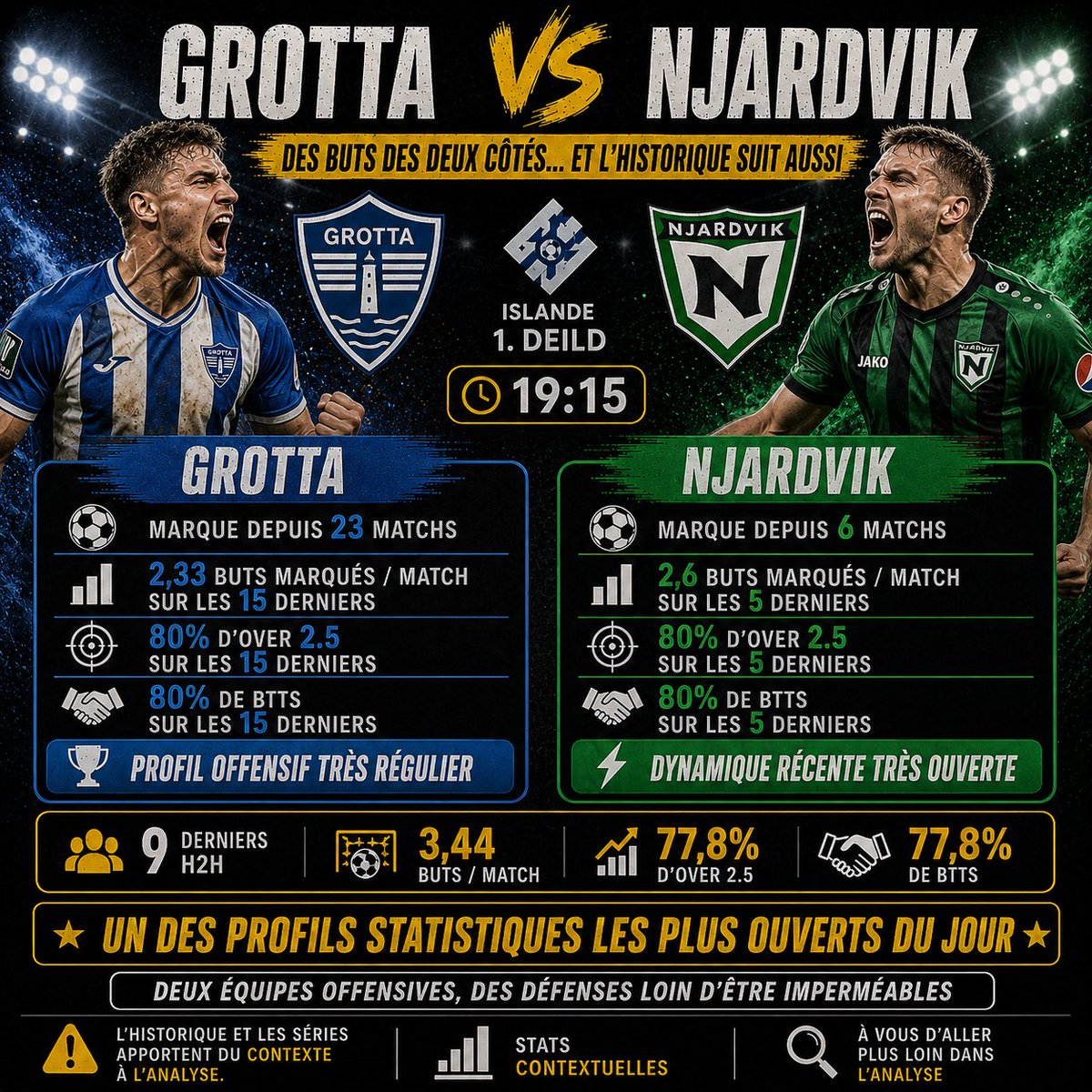 OddsMapper's tweet photo. ⚽ GROTTA – NJARDVIK : DES BUTS DES DEUX CÔTÉS… ET L’HISTORIQUE SUIT AUSSI

Difficile de passer à côté du profil offensif de cette rencontre.

Grotta marque depuis 23 matchs consécutifs et tourne à 2,33 buts marqués par match sur ses 15 dernières sorties.

Njardvik n’est pas en reste : l’équipe marque depuis 6 rencontres et affiche encore 2,6 buts marqués par match sur ses 5 derniers matchs.

Mais ce qui rend le contexte encore plus intéressant, ce sont leurs confrontations directes.

🆚 Sur les 9 dernières :
• 3,44 buts inscrits en moyenne
• Over 2.5 dans 77,8% des matchs
• BTTS dans 77,8% des matchs

La dynamique récente va également dans ce sens :

Grotta affiche 80% d’Over 2.5 et 80% de BTTS sur ses 15 derniers matchs.

Deux équipes offensives, des défenses loin d’être imperméables et un historique H2H qui produit régulièrement des buts.

Un des profils statistiques les plus ouverts du jour. 👀

⚠️ L’historique et les séries apportent du contexte à l’analyse, jamais une garantie.

#Football #FootballStats #IcelandFootball #BTTS #OddsMapper