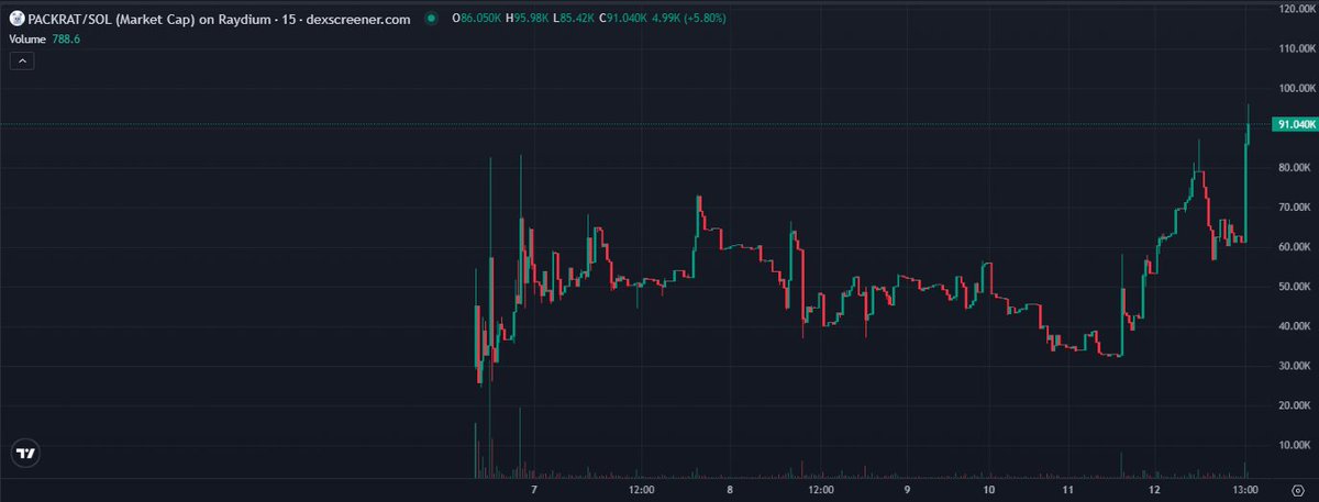 defidaddy's tweet photo. The ticker is solana:6w1Kqb2rkT1oVLyMjrTV9QXJUwDDDmpNpGbGXpackrat 

Price discovery in progress 🎯

Pokemon gacha
Pokemon lotteries
Pokemon https://t.co/cWyXoKEx8P