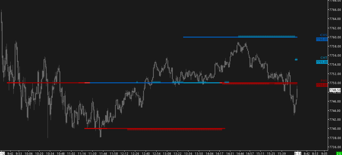 _sierratrading's tweet photo. Not sure if anyone else noticed but that 7750 $spx  today was quite somethin! https://t.co/j7dCeQr4my