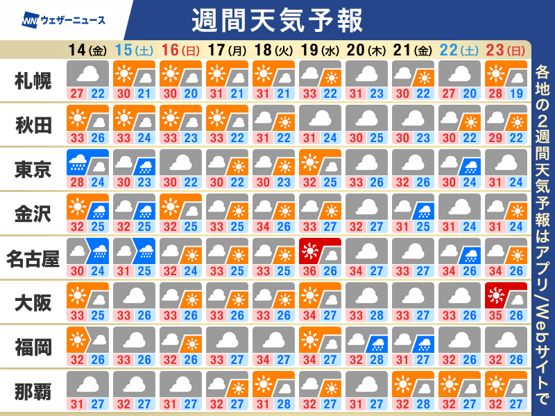 wni_jp's tweet photo. 【週間天気予報】この先一週間の天気のポイント
・曇りや雨の日が続く　台風17号の影響に注意
・蒸し暑い　お盆休み明けは再び厳しい暑さに
・ゲリラ雷雨　山のレジャーは空の変化を確認
・熊本はこの先も厳しい残暑　熱中症対策を
▼詳しくはこちら▼
https://t.co/YNQf8rhC09 https://t.co/TaGlZY5nj3