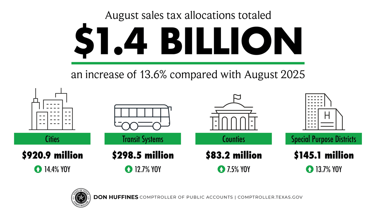 “Lowering property taxes is one of the best ways to make housing more affordable and help Texans with the cost of gas, groceries and other living expenses.”