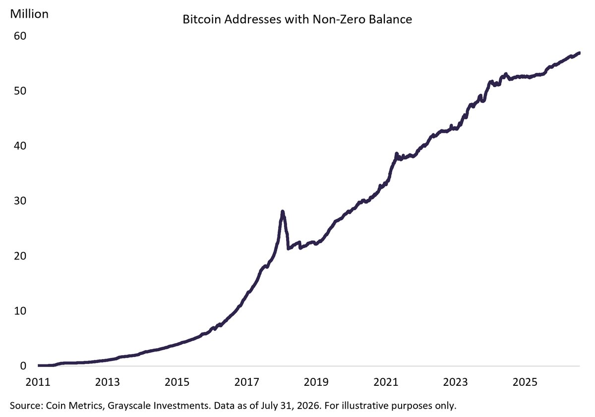 BitcoinMagazine's tweet photo. JUST IN: The number of Bitcoin holders continue to rise, according to Grayscale 🚀

"We believe that adoption will be driven by more demand for scarce assets, greater adoption of blockchain technology, and generational change in portfolio construction." 👏 https://t.co/54215X9Imp